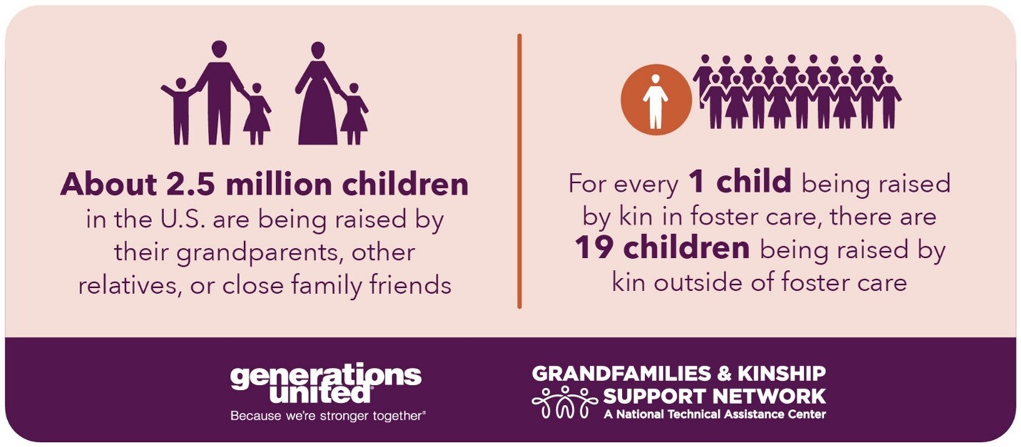 Infographic with two sides. On the left, it says, "About 2.5 million children in the U.S. are being raised by their grandparents, other relatives, or close family friends." On the right, it says, "For every 1 child being raised by kin in foster care, there are 19 children being raised by kin outside of foster care." The Generations United and Grandfamilies & Kinship Support Network logos are at the bottom