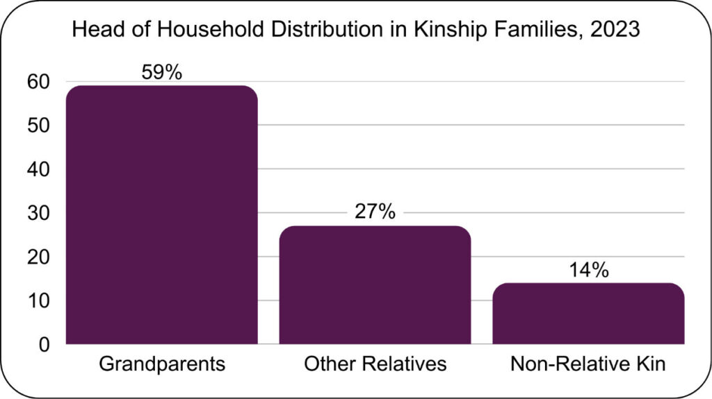 Chart showing head of household distribution in kinship families, 2023, with 59% grandparents, 27% other relatives, and 14% non-relative kin