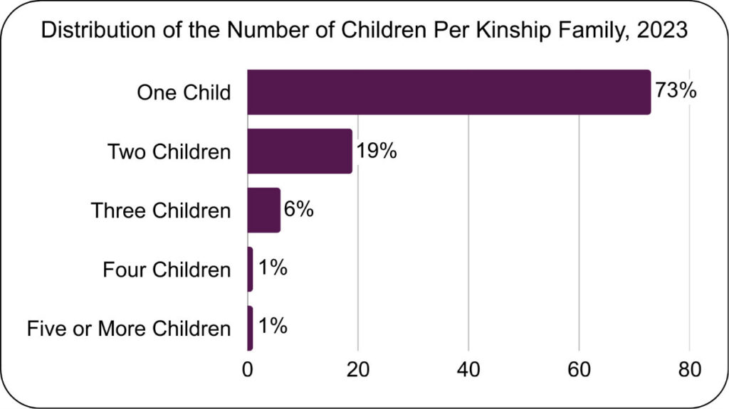 Chart showing the distribution of the number of children per kinship family, with 73% having on child, 19% having two children, 6% having three children, 1% having four children, an 1% having five or more children