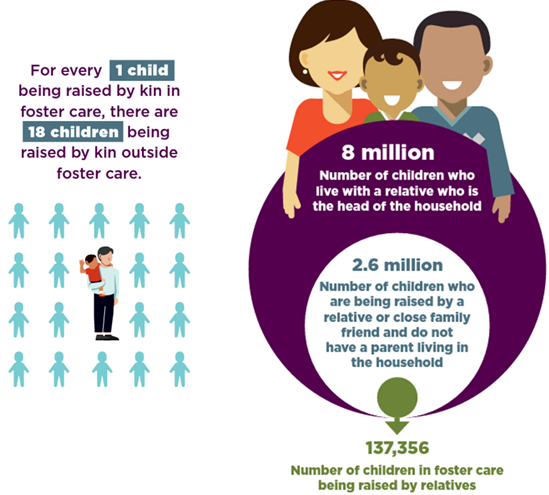 Visually shows that for every 1 child being raised by kin in foster care, there are 18 children being raised by kin outside of foster care. Also depicts that there are 8 million children who live with a relative who is the head of household. And, 2.6 million children are being raised by a relative or close family friend and do not have a parent living in the household. 