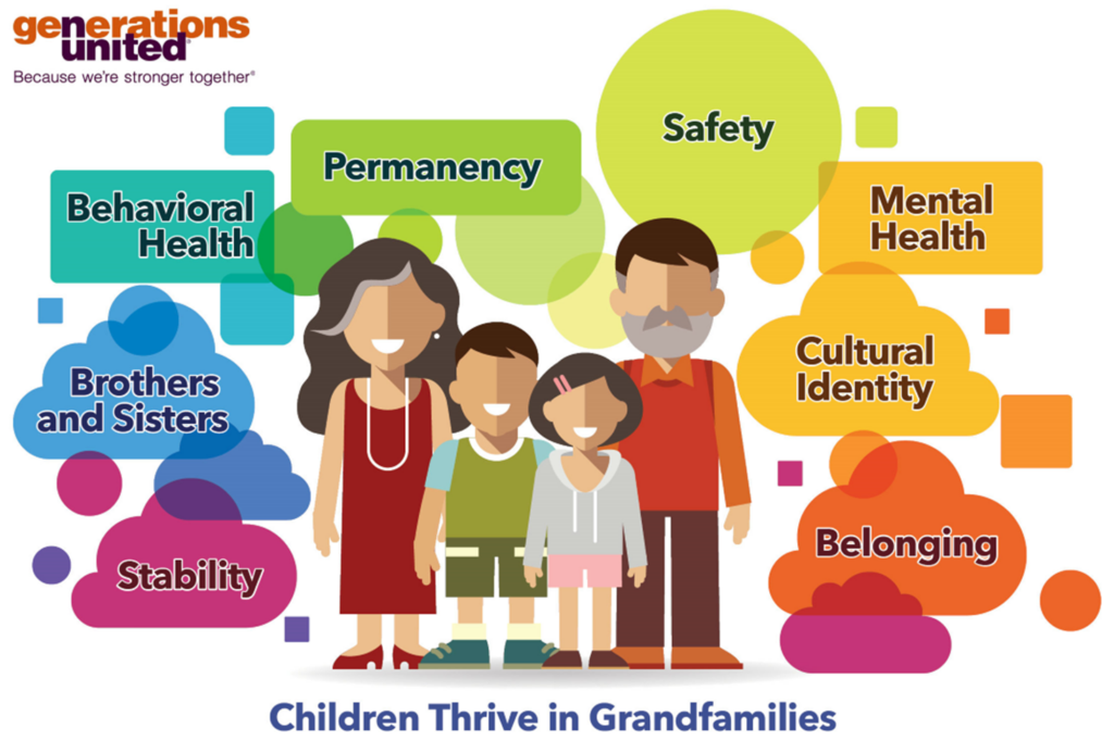 depicts that children thrive in grandfamilies. There is a family of a male and female parent and two children with bubbles with words surrounding them, including behavioral health, permanency, brothers and sisters, stability, safety, mental health, cultural identity and belonging.