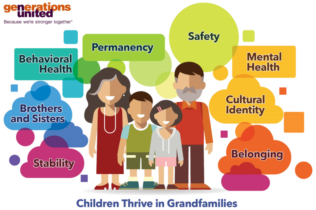 depicts that children thrive in grandfamilies. There is a family of a male and female parent and two children with bubbles with words surrounding them, including behavioral health, permanency, brothers and sisters, stability, safety, mental health, cultural identity and belonging. 