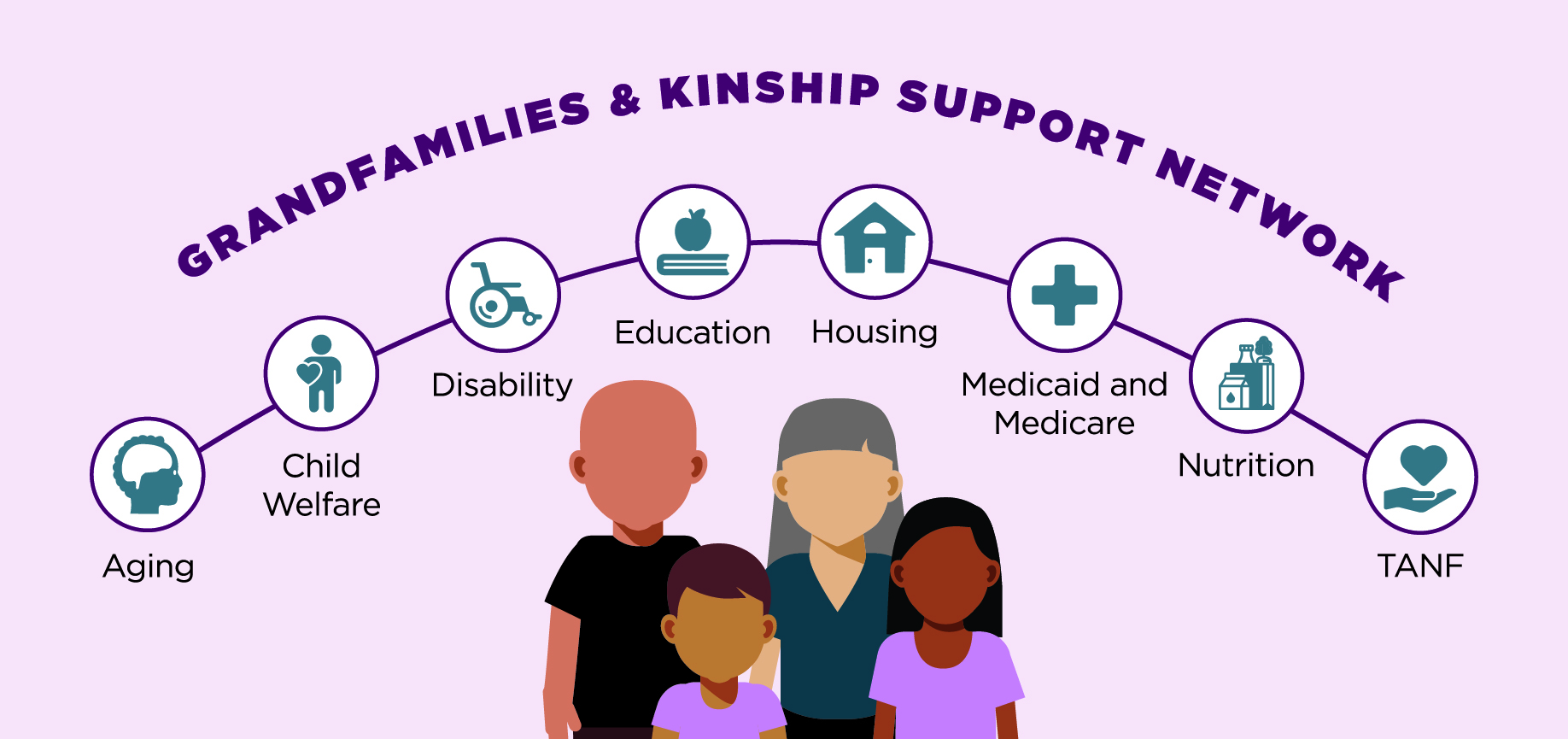 A graphic showing a diverse kin/grandfamily, with labeled icons representing the systems of aging, child welfare, disability, education, housing, Medicaid/Medicare, nutrition, and TANF connected by a line and forming an umbrella over the family; above the icons, the words "GRANDFAMILIES & KINSHIP SUPPORT NETWORK" appear and follow the umbrella shape