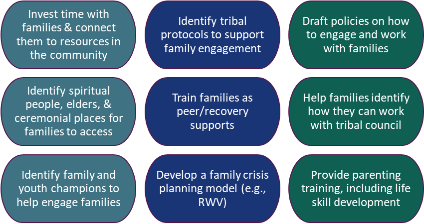 A 3x3 grid of rounded blocks containing the following text:
Invest time with families & connect them to resources in the community	
Identify tribal protocols to support family engagement	
Draft policies on how to engage and work with families 
Identify spiritual people, elders, & ceremonial places for families to access	
Train families as peer/recovery supports	
Help families identify how they can work with tribal council
Identify family and youth champions to help engage families	
Develop a family crisis planning model (e.g., RWV)	
Provide parenting training, including life skill development