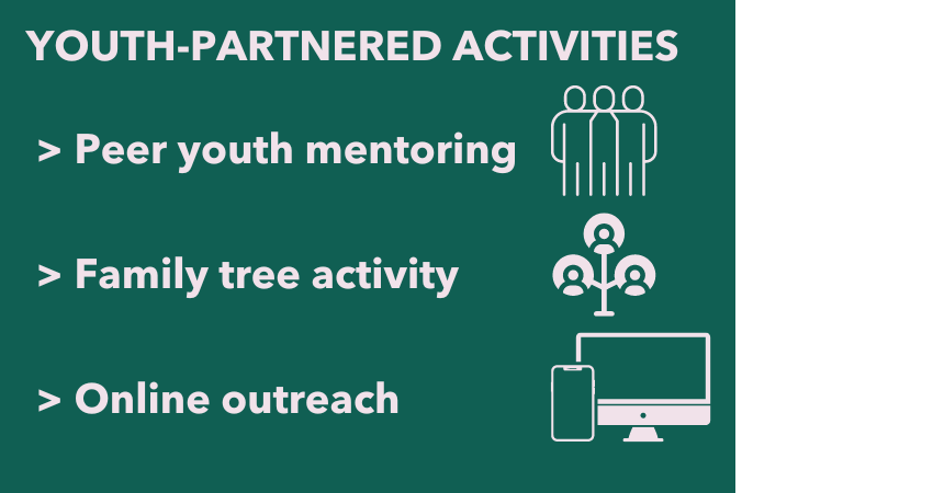 An infographic with the headline "YOUTH-PARTNERED ACTIVITIES," followed by a three-line list accompanied by graphics: 
Peer youth mentoring
Family tree activity
Online outreach