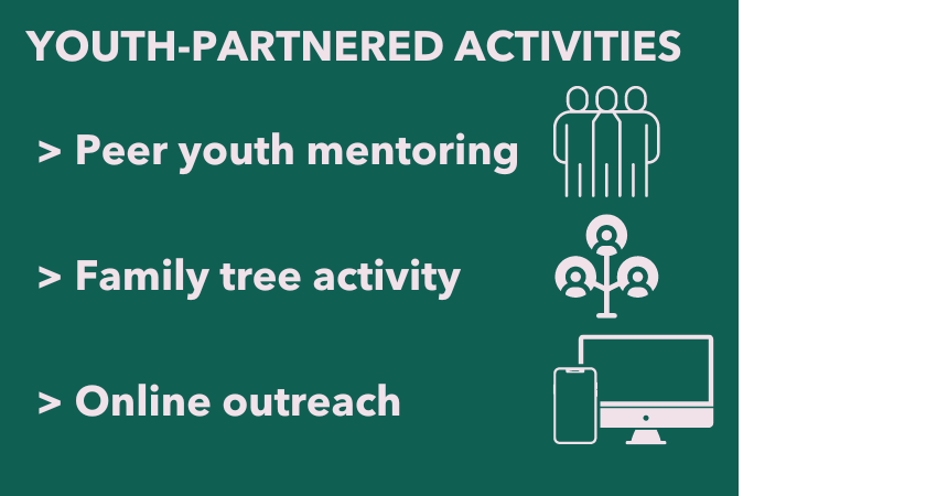 An infographic with the headline "YOUTH-PARTNERED ACTIVITIES," followed by a three-line list accompanied by graphics:
Peer youth mentoring
Family tree activity
Online outreach