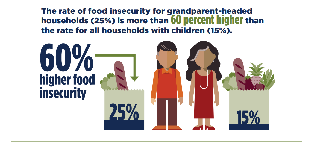 Graphic says "The rate of food insecurity for grandparent-headed households (25%) is more than 60% higher than the rate for all households with children (15%). This text is depicted by two people and next to each one a grocery bag with one showing the number 25% and the other bag showing the number 15%.