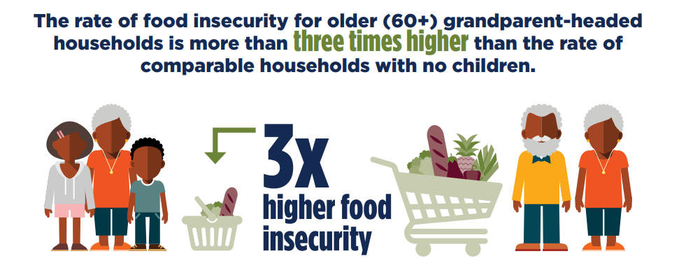 A graphic with text that says "The rate of food insecurity for older (60+) grandparent-headed households is more than three times higher than the rate of comparable households with no children." The graphic supports this by showing a child with 2 grandparents will a showing basked of food and next to them a family of 2 adults with a large basket filled with food.