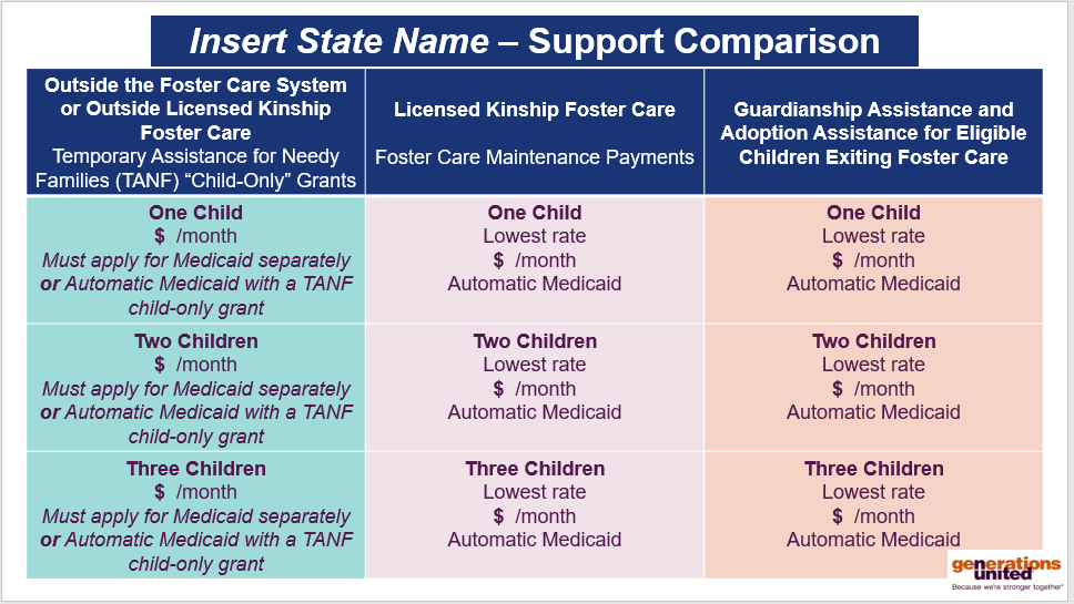 This is a template that provides columns that can be filled in by each state or territory to show the differences between income supports  between kinship families served outside the foster care system or outside licensed kinship foster care; those that are licensed kinship foster caregivers; and those receiving Guardianship Assistance and Adoption Assistance for eligible children exiting foster care. The comparisons are cross-referenced by whether the family has 1, 2 or 3 children in their care.