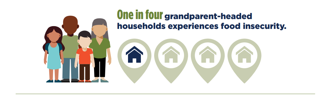 One in four grandparent-headed households experiences food insecurity