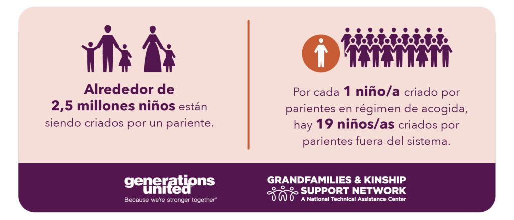 Una infografía a dos lados. A la izquierda, dice: "Alrededor de 2,5 millones niños están siendo criados por un pariente". A la derecha, dice: "Por cada 1 niño/a criado por parientes en régimen de acogida, hay 19 niños/as criados por parientes fuera del sistema". Los logotipos de Generations United y Grandfamilies & Kinship Support Network están en la parte inferior.