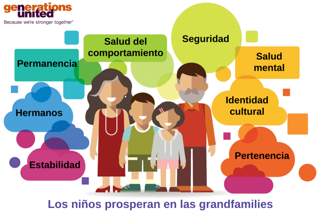 Representación gráfica de una grandfamily rodeada de círculos, nubes y rectángulos de diversos tamaños y colores. Algunas de las nubes y rectángulos contienen palabras que dicen "Estabilidad", "Hermanos", "Permanencia", "Salud de comportamiento", "Seguridad", "Salud mental", "Identidad cultural" y "Pertenencia". Abajo, dice, "Los niños prosperan en las grandfamilies." La esquina superior izquierda contiene el logotipo de Generations United.