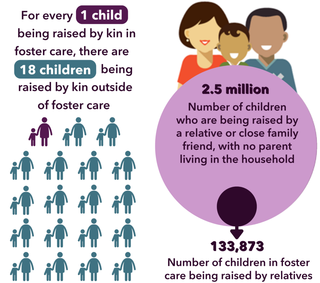 Infographic
On the left, it says, "For every 1 child being raised by kin in foster care, there are 18 children being raised by kin outside of foster care." Beneath the text are 19 simple graphics of a child holding an adult's hand, one in purple and 18 in teal. 
On the right, a graphic of a smiling kinship/grandfamily appears above a large circle. Inside the circle, it says, 
"2.5 million
"Number of children who are being raised by a relative or close family friend, with no parent living in the household"
A smaller circle nests inside the bottom of the large circle. An arrow points down from that circle to the words
"133,873
"Number of children in foster care being raised by relatives"