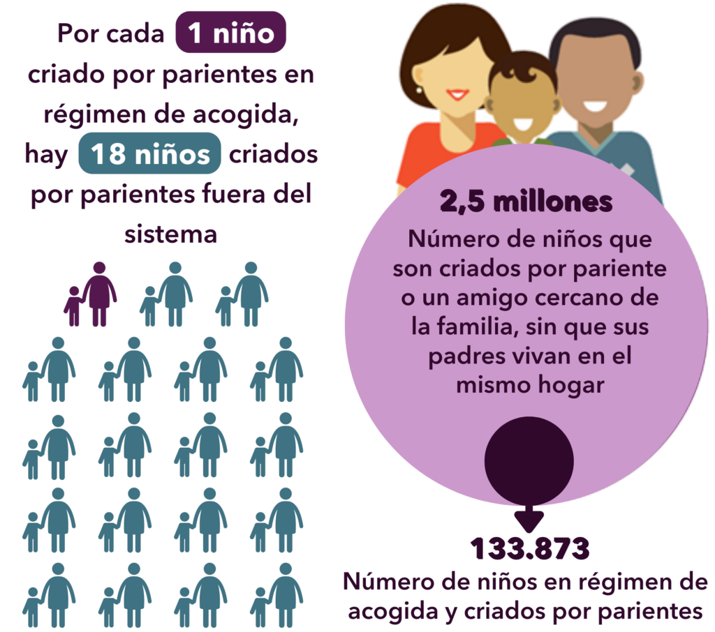 Infografía 
A la izquierda, dice: "Por cada 1 niño criado por parientes en régimen de acogida, hay 18 niños criados por parientes fuera del sistema". Debajo del texto hay 19 gráficos simples de un niño sosteniendo la mano de un adulto, uno en morado y 18 en verde azulado. A la derecha, un gráfico de un kinship/grandfamily sonriente aparece sobre un círculo grande. Dentro del círculo, dice: 
"2,5 millones 
"Número de niños que son criados por pariente o un amigo cercano de la familia, sin que sus padres vivan en el mismo hogar" Un círculo más pequeño anida dentro de la parte inferior del círculo grande. Una flecha apunta hacia abajo desde ese círculo a las palabras 
"133,873 
"Número de niños en régimen de acogida y criados por parientes"