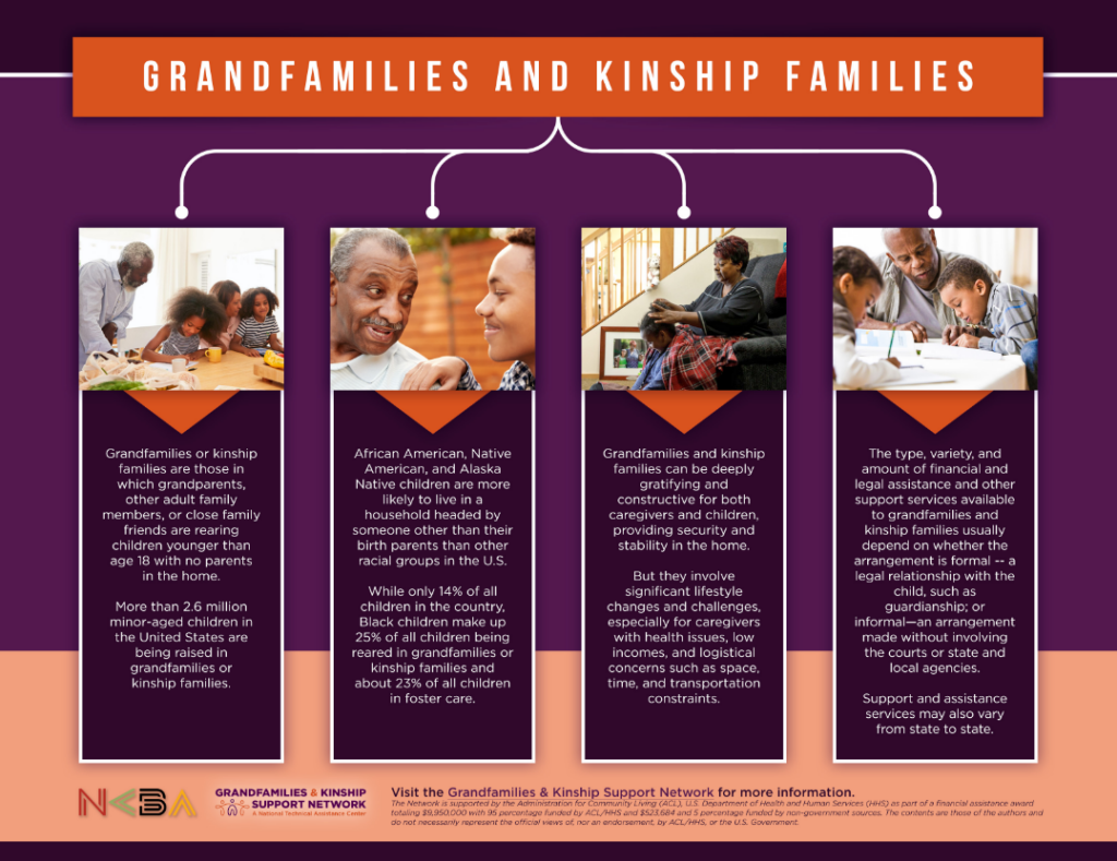 An infographic with 4 columns of pictures of families and text underneath each photo. The photo on the left is grandmother and grandfather sitting at a table with two girls. To the right of that is a grandfather and his teen grandson. To the right of that is a grandmother combing her granddaughter's hair. And to the right of that an African American grandfather helping his 2 grandchildren with their homework.