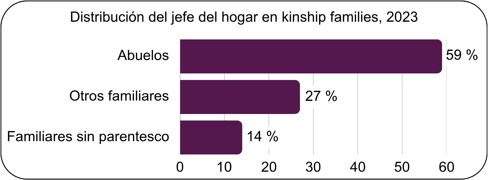 Gráfico que muestra la distribución del jefe de hogar en kinship families, 2023, con un 59 % de abuelos, un 27 % de otros parientes y un 14 % de familiares sin parentesco