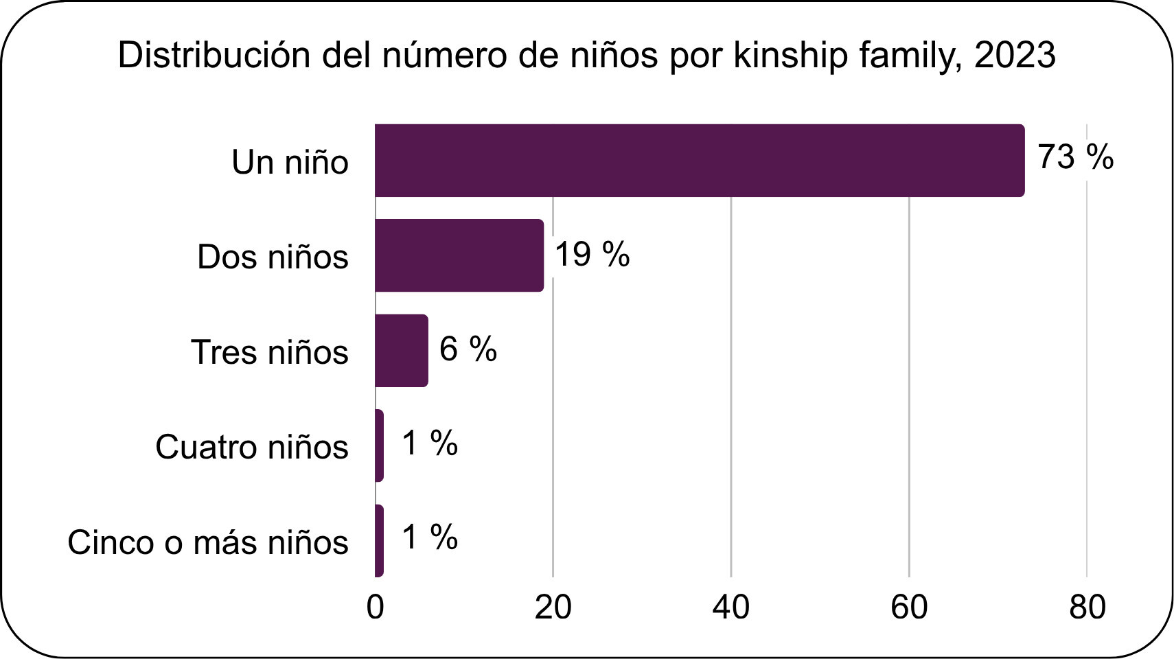 Gráfico que muestra la distribución del número de niño por kinship family, con un 73 % con un hijo, un 19 % con dos hijos, un 6 % con tres hijos, un 1 % con cuatro hijos y un 1 % con cinco o más hijos