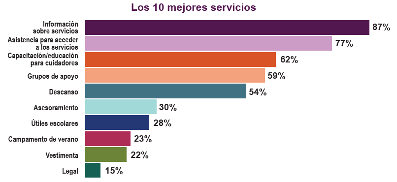 Los 10 mejores servicios
Información sobre servicios - 87%
Asistencia para acceder a los servicios - 77%
Capacitación/educación para cuidadores - 62%
Grupos de apoyo - 59%
Descanso - 54%
Asesoramiento - 30%
Útiles escolares - 28%
Campamento de verano - 23%
Vestimenta - 22%
Legal - 15%