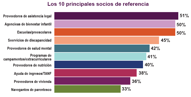 Los 10 principales socios de referencia
Proveedores de asistencia legal - 51%
Agencieas de bienestar infantil - 50%
Escuelas/preescolares - 50%
Seervicios de discapancidad - 45%
Proveedores de salud mental - 42%
Programas de campamentos/extracurriculares - 41%
Proveedores de nutrición - 40%
Ayuda de ingresos/TANF - 38%
Proveedores de vivienda - 36%
Navegantes de parentesco - 33%