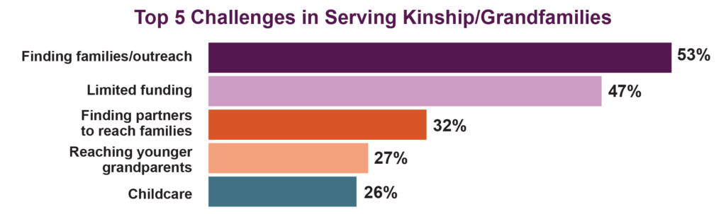 Sideways bar chart with the title "Top 5 Challenges in Serving Kinship/Grandfamilies"
Finding families/outreach - 53%
Limited funding - 47%
Finding partners to reach families - 32%
Reaching younger grandparents - 27%
Childcare - 26%
