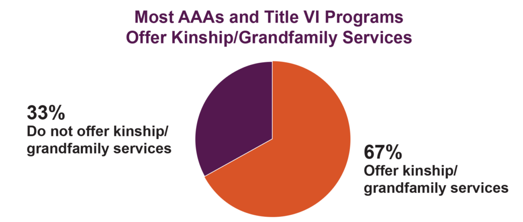 Pie chart with the title "Most AAAs and Title VI Programs Offer Kinship/Grandfamily Services"
The chart and labels indicate that 67% offer kinship/grandfamily services and 33% do not offer kinship/grandfamily services