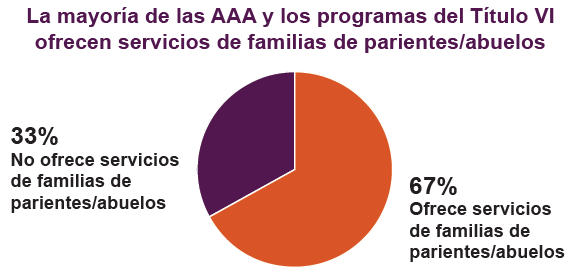 La mayoría de las AAA y los programas del Título VI ofrecen servicios de familias de parientes/abuelos

33% no ofrece servicios de familias de parientes/abuelos

67% ofrece servicios de familias de parientes/abuelos
