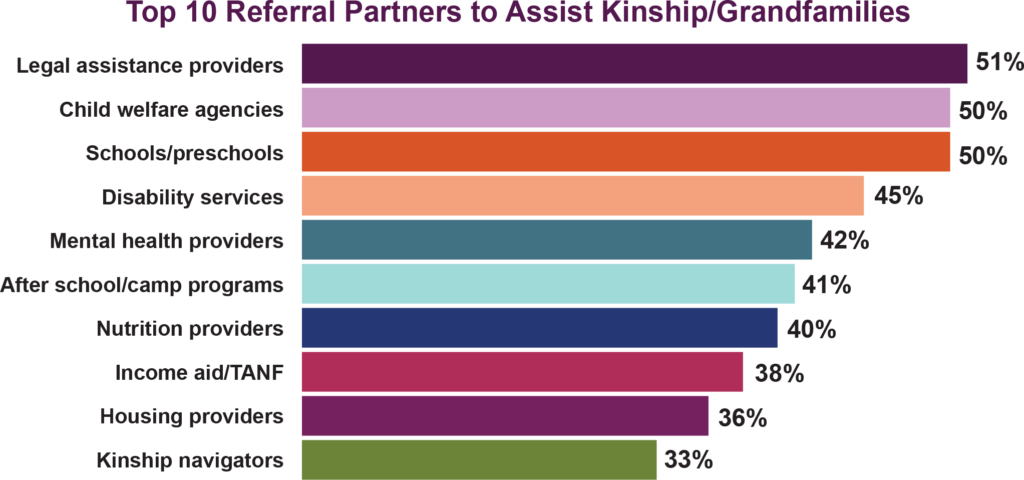 Sideways bar chart with the title "Top 10 Referral Partners to Assist Kinship/Grandfamilies"
Legal assistance providers - 51%
Child welfare agencies - 50%
Schools/preschools - 50%
Disability services - 45%
Mental health providers - 42%
After school/camp programs - 41%
Nutrition providers - 40%
Income aid/TANF - 38%
Housing providers - 36%
Kinship navigators - 33%