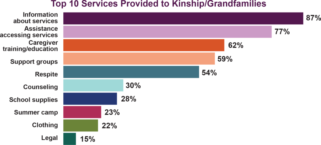 Sideways bar chart with the title "Top 10 Services Provided to Kinship/Grandfamilies"
Information about services - 87%
Assistance accessing services - 77%
Caregiver training/education - 62%
Support groups - 59%
Respite - 54%
Counseling - 30%
School supplies - 28%
Summer camp - 23%
Clothing - 22%
Legal - 15%
