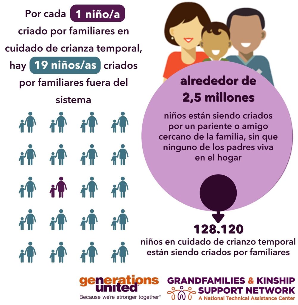 Infografía A la izquierda dice, "Por cada 1 niño criado por parientes en régimen de acogida, hay 19 niños criados por parientes fuera del sistema" A la derecha dice, "alrededor de 2,5 millones niños están siendo criados por un pariente o amigo cercano de la familia, sin que ninguno de los padres viva en el hogar / 127.449 niños en hogares de acogida están siendo criados por parientes" Los logotipos de Generations United y la Grandfamilies & Kinship Support Network están en la parte inferior