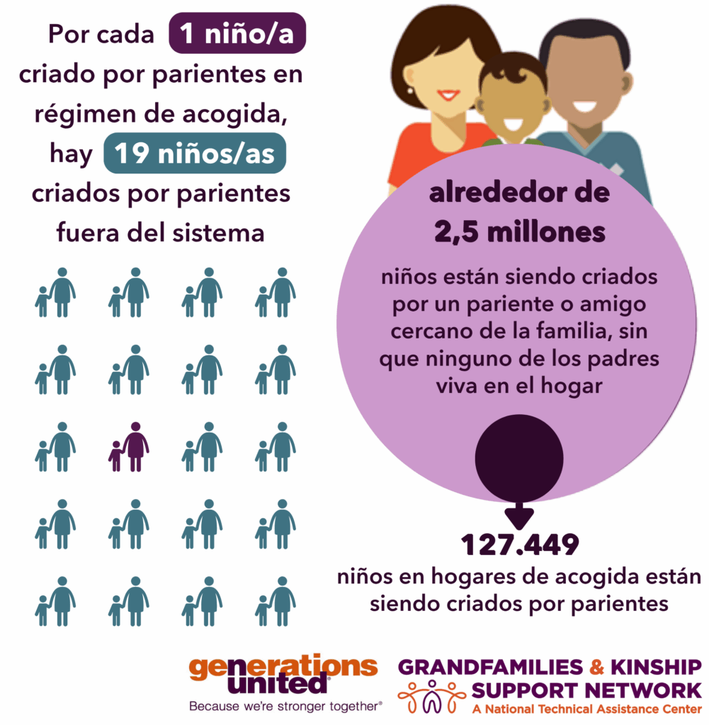 Infografía A la izquierda dice, "Por cada 1 niño criado por parientes en régimen de acogida, hay 19 niños criados por parientes fuera del sistema" A la derecha dice, "alrededor de 2,5 millones niños están siendo criados por un pariente o amigo cercano de la familia, sin que ninguno de los padres viva en el hogar / 127.449 niños en hogares de acogida están siendo criados por parientes" Los logotipos de Generations United y la Grandfamilies & Kinship Support Network están en la parte inferior