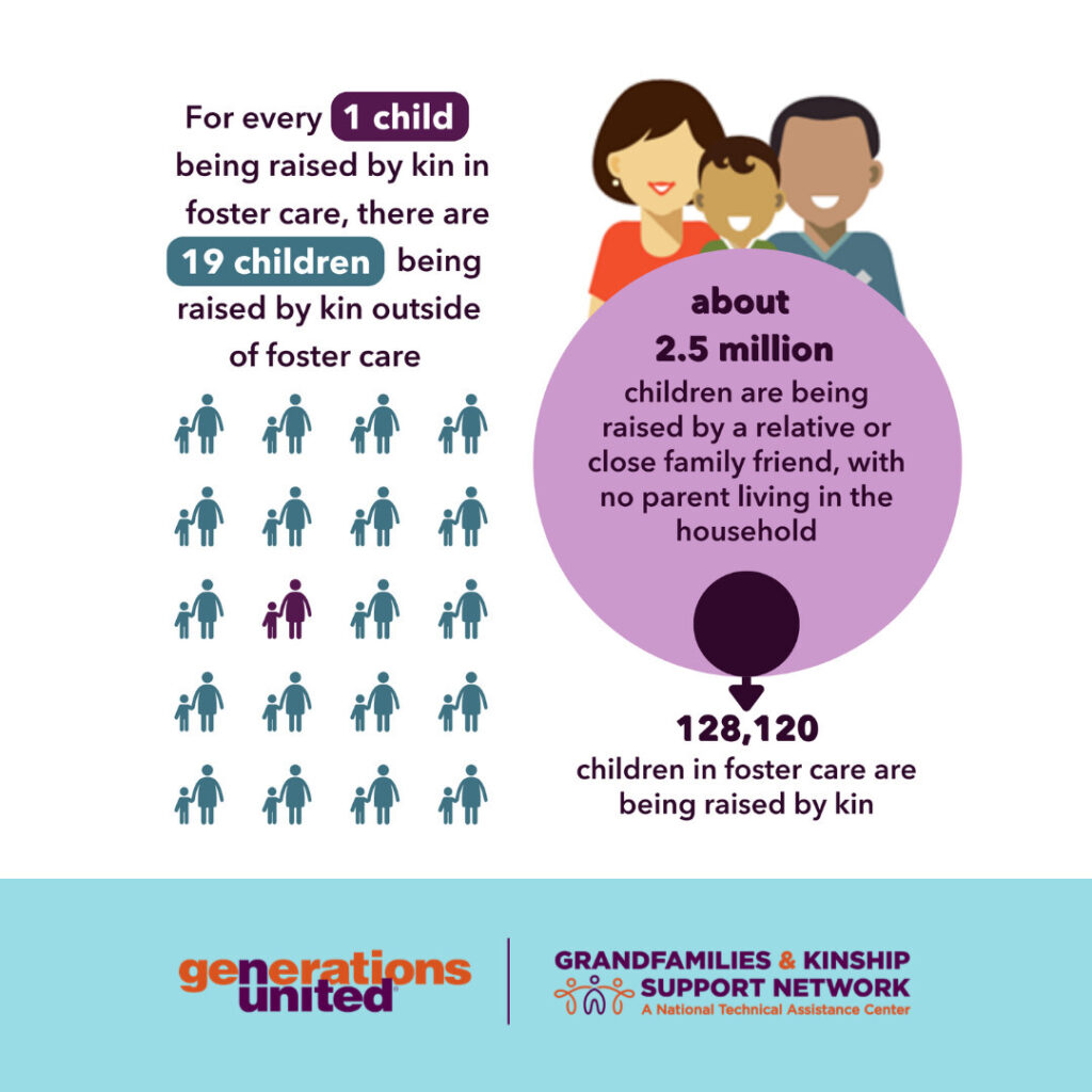 A graphic with various statistics regarding the number of children raised by kin in foster care and outside foster care.