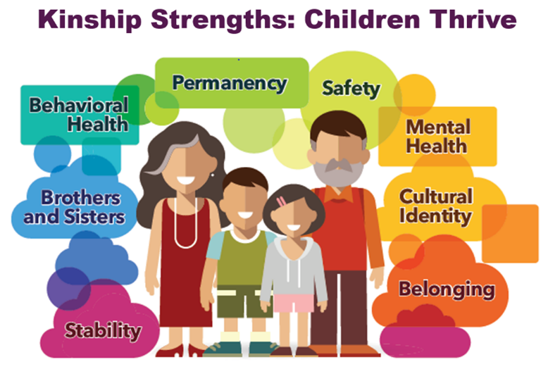 Kinship Strengths: Children Thrive appears above a graphic of a kinship family that is surrounded by clouds and shapes of different colors. Inside some of the clouds and shapes are the following words/phrases: Stability, Brothers and Sisters, Behavioral Health, Permanency, Safety, Mental Health, Cultural Identity, and Belonging