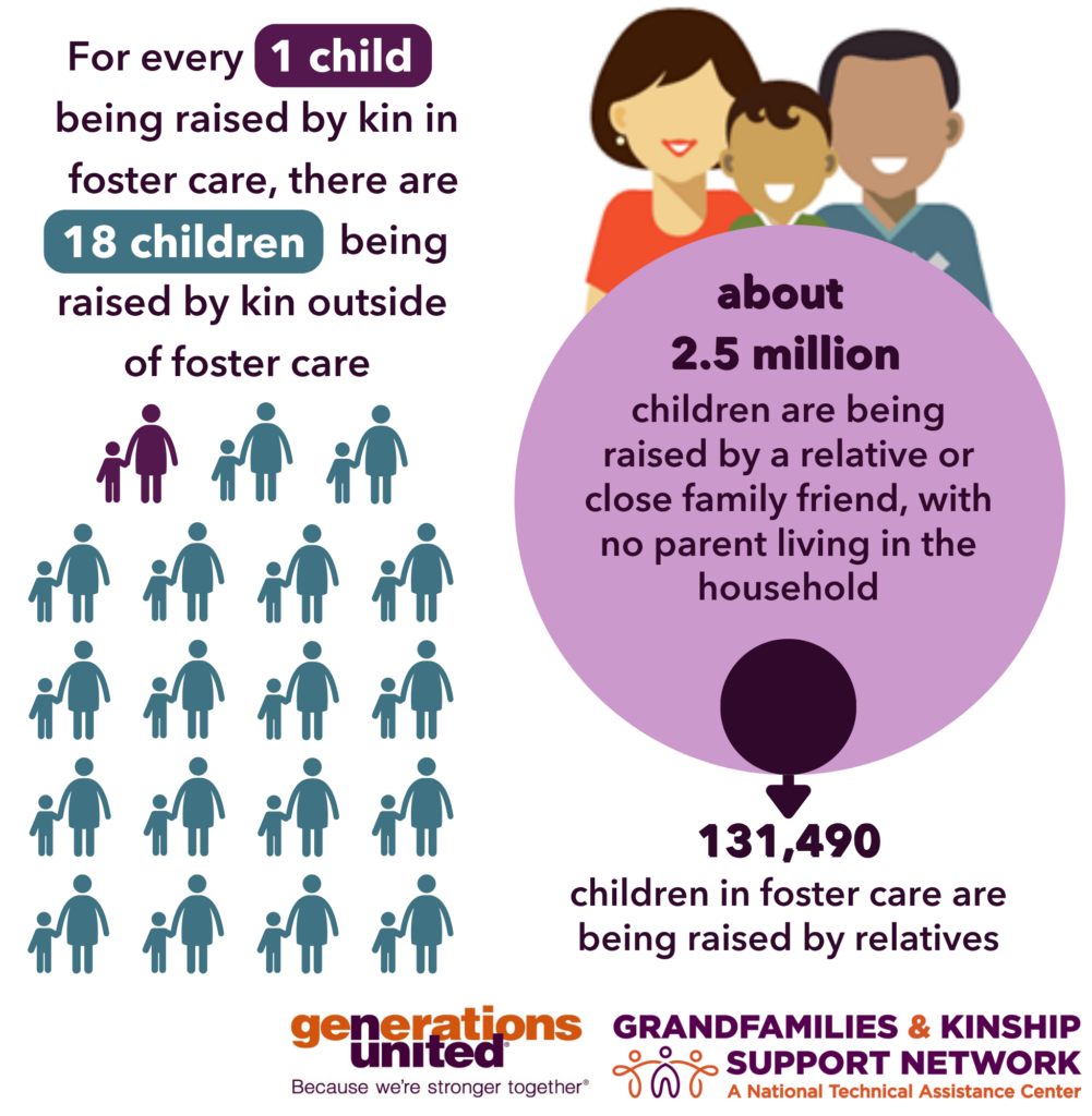 An infographic with two sides. On the left, it says, "For every 1 child being raised by kin in foster care, there are 18 children being raised by kin outside of foster care," followed by one purple icon of an adult and child and 19 teal versions of the same icon. On the right, a graphic of a smiling grandfamily appears above two nested circles, one much larger than the other. In the larger circle, it says, "about 2.5 million children are being raised by a relative or close family friend, with no parent living in the household. An arrow pointing down from the smaller circle leads to text that says, "131,490 children in foster care are being raised by relatives." The logos for Generations United and the Grandfamilies & Kinship Support Network are at the bottom.