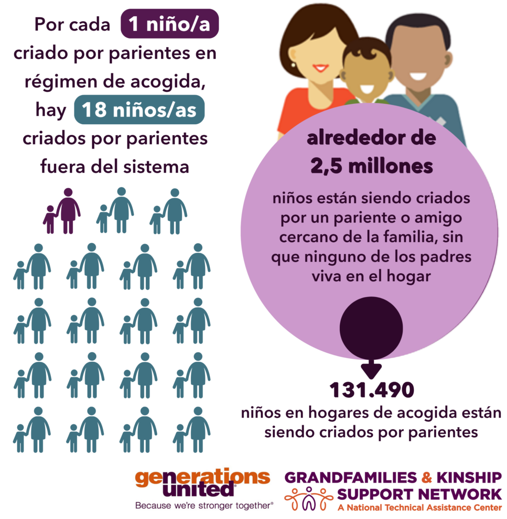 Infografía
A la izquierda dice, "Por cada 1 niño criado por parientes en régimen de acogida, hay 18 niños criados por parientes fuera del sistema"
A la derecha dice, "alrededor de 2,5 millones niños están siendo criados por un pariente o amigo cercano de la familia, sin que ninguno de los padres viva en el hogar / 131.490 niños en hogares de acogida están siendo criados por parientes"
Los logotipos de Generations United y la Grandfamilies & Kinship Support Network están en la parte inferior