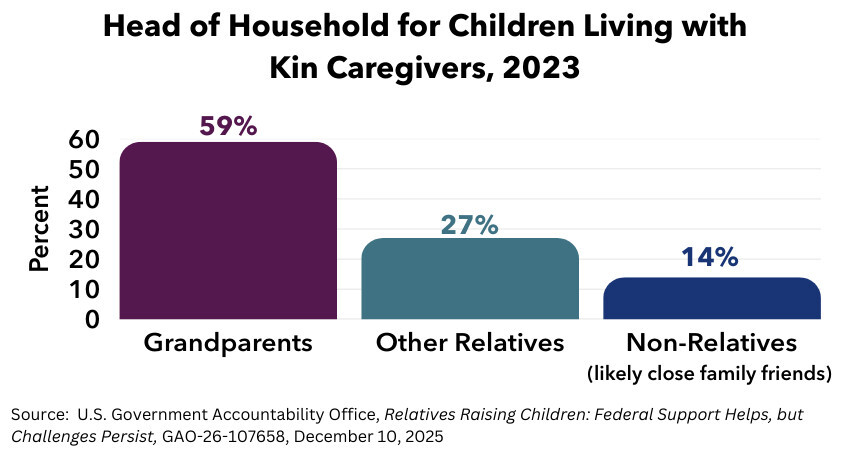 Graph with the title “Head of Household for Children Living with Kin Caregivers, 2023,” showing 59% grandparents, 27% other relatives, and 14% non-relatives (likely close family friends); Source: U.S. Government Accountability Office, Relatives Raising Children: Federal Support Helps, but Challenges Persist, GAO-26-107658, December 10, 2025