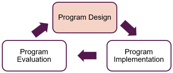 Cycle chart showing that Program Design leads to Program Implementation, which leads to Program Evaluation, which leads back to Program Design