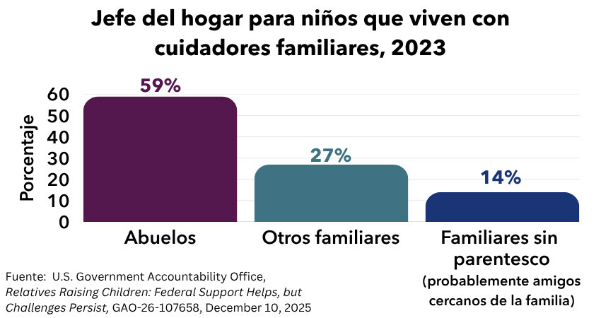 Gráfico con el título "Jefe del hogar para niños que viven con cuidadores familiares, 2023", mostrando un 59 % abuelos, un 27 % de otros familiares y un 14 % de familiares sin parentesco (probablemente amigos cercanos de la familia); Fuente: U.S. Government Accountability Office, Relatives Raising Children: Federal Support Helps, but Challenges Persist, GAO-26-107658, December 10, 2025