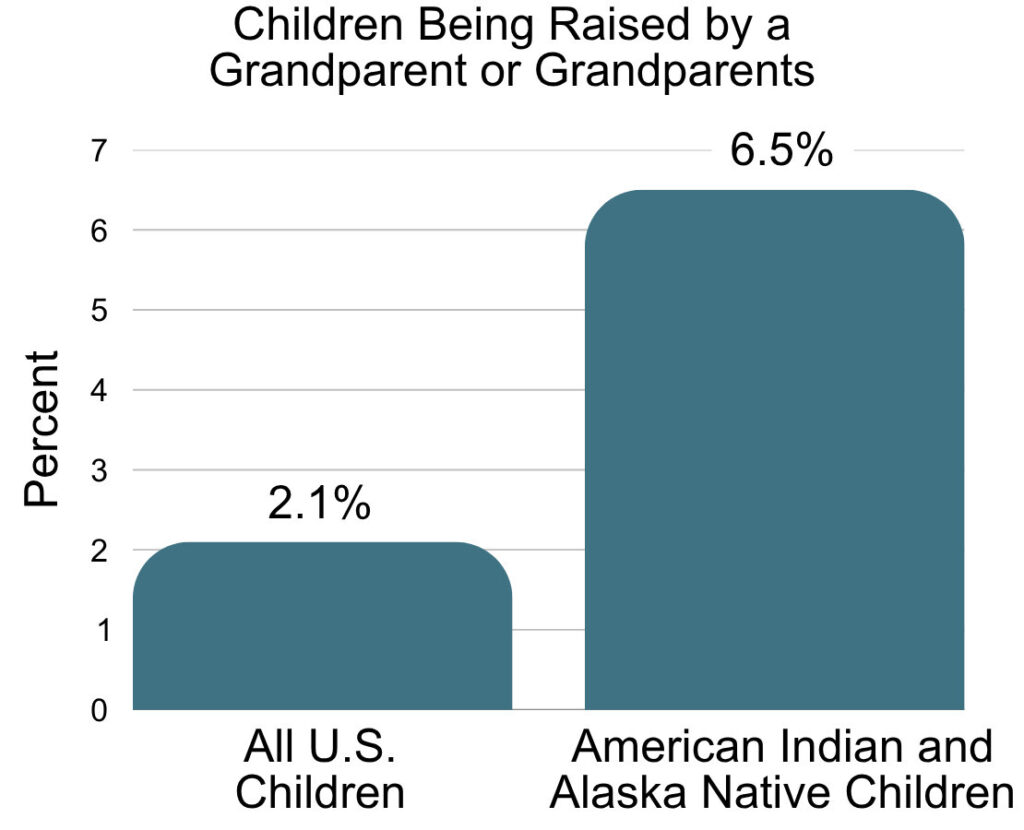Chart showing that 2.1% percent of all U.S. children are being raised by a grandparent or grandparents, as compared to 6.5% of American Indian and Alaska Native children